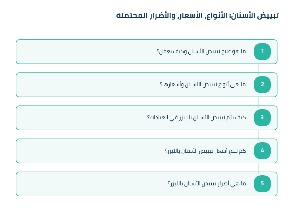 مخطط يوضح المراحل الرئيسية في تبييض الأسنان: الأنواع، الأسعار، والأضرار المحتملة